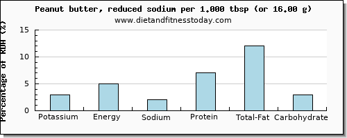 potassium and nutritional content in peanut butter